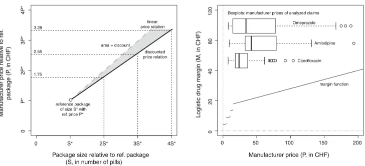 Fig. 1 Relationships of the manufacturer price to package size of a particular drug (left) and to the logistic margin function (right) used in Switzerland