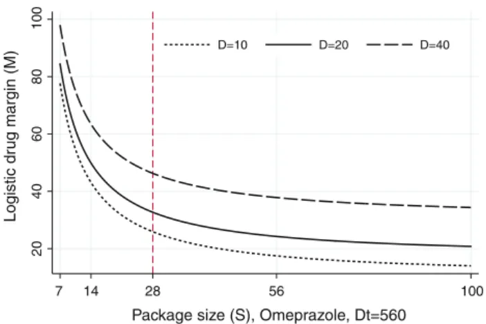 Fig. 2 Drug margin as a function of package size for given D t and D values
