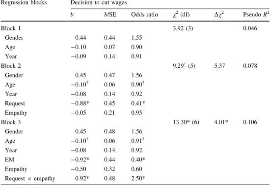 figure to cut or keep constant 