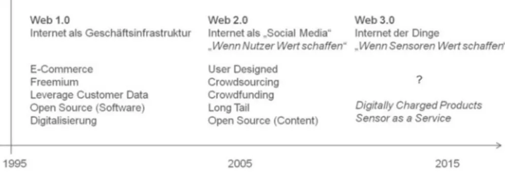 Abb. 1  Internet-Wellen und daraus neu entstandene digitale Geschäftsmodellmuster