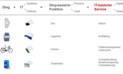 Abb. 3  Die Produkt-Service-Logik des IoT