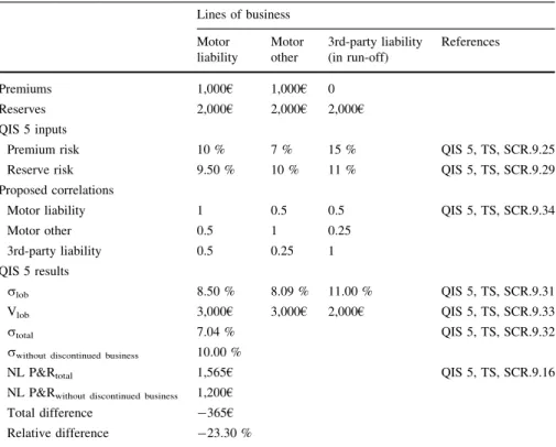 Table 7 Numerical example on the importance of discontinued business Lines of business Motor liability Motorother 3rd-party liability(in run-off) References Premiums 1,000€ 1,000€ 0 Reserves 2,000€ 2,000€ 2,000€ QIS 5 inputs