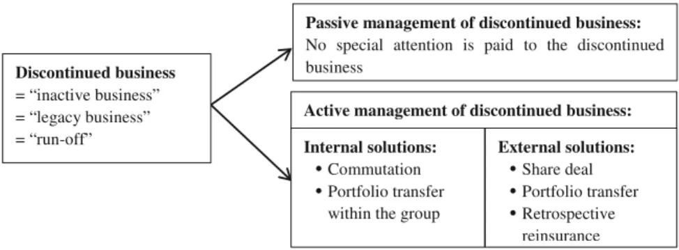 Fig. 2 Motives for active management of discontinued business