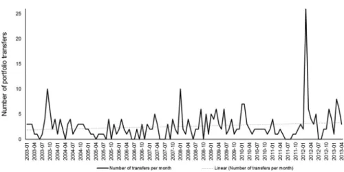 Fig. 3 Number of portfolio transfers in Germany according to the BaFin journal