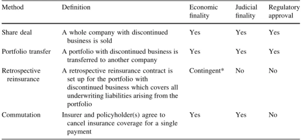 Table 1 sets out the four main techniques for actively managing discontinued business: sale of the company (share deal), transfer of a portfolio (portfolio transfer), retrospective reinsurance, and commutation