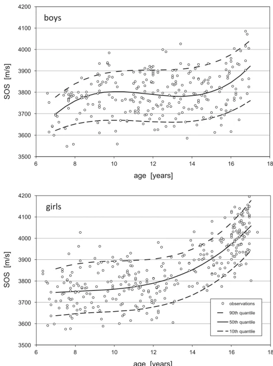 Fig. 2 Statistical age-dependent curves according to the reference equations for SOS measured at the distal third of the radius (Sunlight Omnisense®; Sunlight Medical Ltd., Tel Aviv, Israel) in boys (n =260) and girls (n=321), illustrated by the 90th to 10