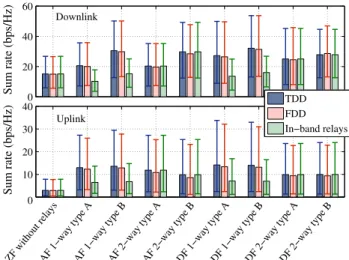 Fig. 4 Achievable sum rates of the different relaying schemes compared to a conventional network without relays in which the BSs serve the MSs directly with zero-forcing