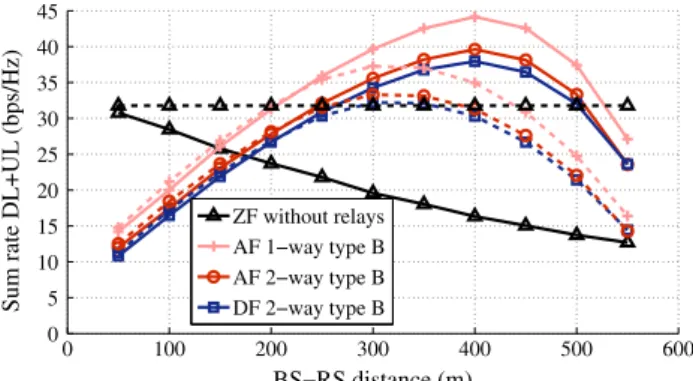 Fig. 5 CDF of achievable sum rates for up- and downlink. The transmit powers are P B ¼ 40 W, P R ¼ 6 W, P M ¼ 0:2 W, and noise variances r 2 n ¼ r 2 w ¼ 5  10 12 W per 100 MHz bandwidth