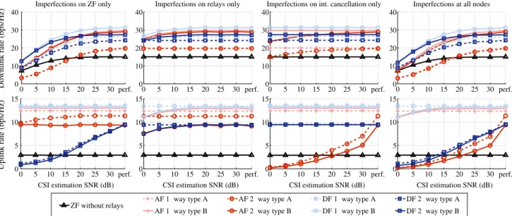 Fig. 7 Achievable sum rates (up- plus downlink) for varying transmit powers. The noise variances are fixed to r 2 n ¼ r 2 w ¼ 5  10 12 W