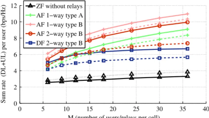 Fig. 9 Increasing number of relays/users with (dashed) and without (solid) imperfections
