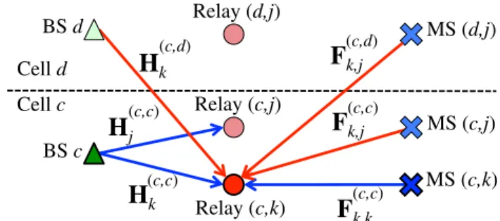 Fig. 2 Network model. The communication between BSs and MSs is assisted by relays