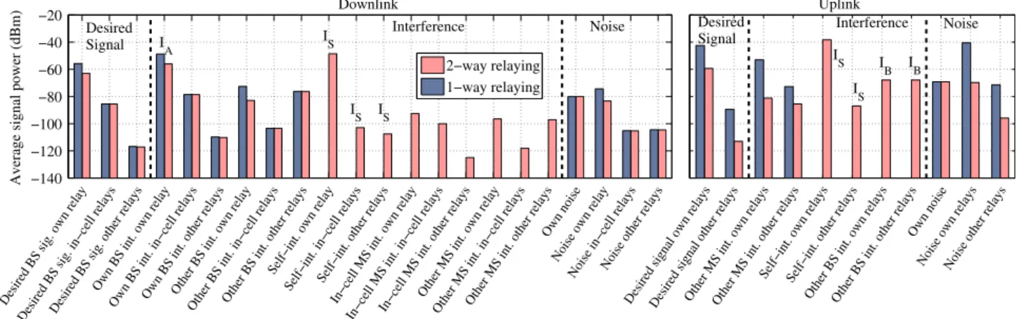 Fig. 3 Receive signal powers distinguished by their sources (one-way and two-way AF relaying protocol)