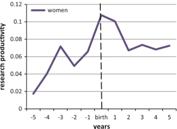 Fig. 2 Research productivity of female researchers before giving birth and afterwards