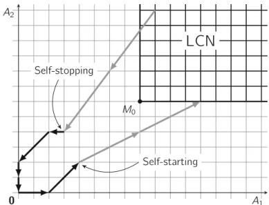 Fig. 2 Illustration of the reasoning for Theorem 3.8 on irreducibility. If the DRN is self-starting, by repeating the reactions, we eventually reach the LCN region from 0