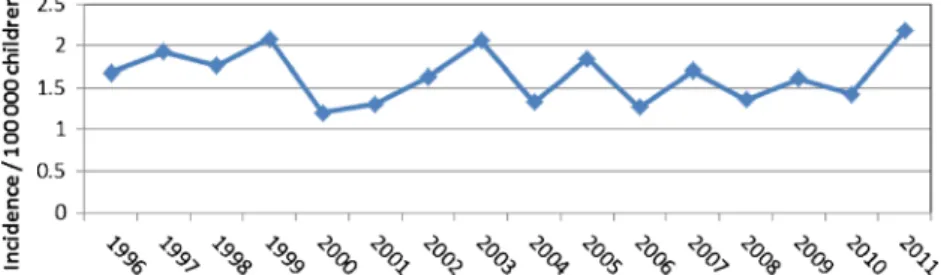 Fig. 1 Overall tuberculosis incidence rate in children below 15 years of age notified in Switzerland