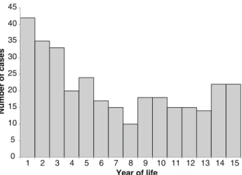 Fig. 2 Age distribution of all children below 15 years of age with tuberculosis reported in Switzerland between 1996 and 2011