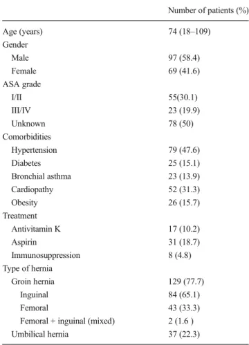 Table 1 Demographics of patients with emergency repair of incarcerated hernia Number of patients (%) Age (years) 74 (18 – 109) Gender Male 97 (58.4) Female 69 (41.6) ASA grade I/II 55(30.1) III/IV 23 (19.9) Unknown 78 (50) Comorbidities Hypertension 79 (47