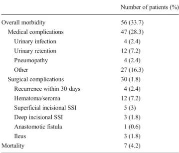 Table 3 Postoperative complications — overview