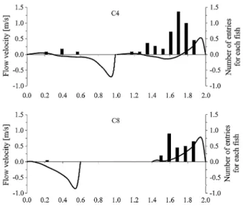 Fig. 14 Distribution of flow velocities along the interface line (solid line) between the channel and the refuge at 0.025 m above the bottom, superimposed on the distribution of the number of entries per fish (vertical bars) and per 0.1-m interval for conf