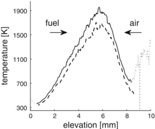 Fig. 6 Fitted temperature profiles for NO LIF spectra taken with maximal (100 %, dashed line) and reduced (10 %, solid line) laser energy fluence in methane/air flame