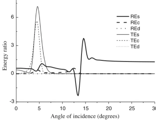 Fig. 8. The Biot slow wave energy ratios RE d and TE d achieve their maxima of about 1 %, although they are not clearly visible in Fig