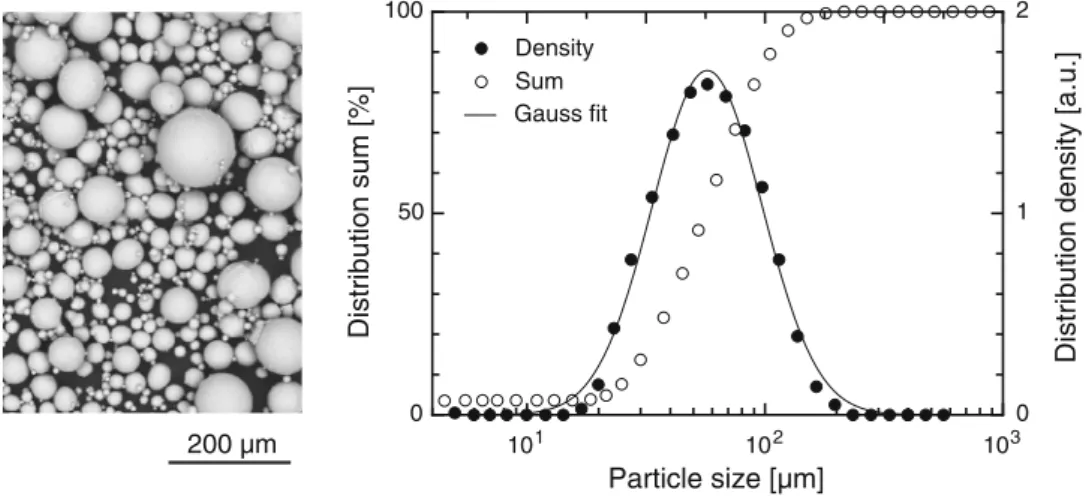 Fig. 1 SEM image and particle size distribution of the pre-alloyed starting NiTi powder for SLM fabrication of the cantilevers