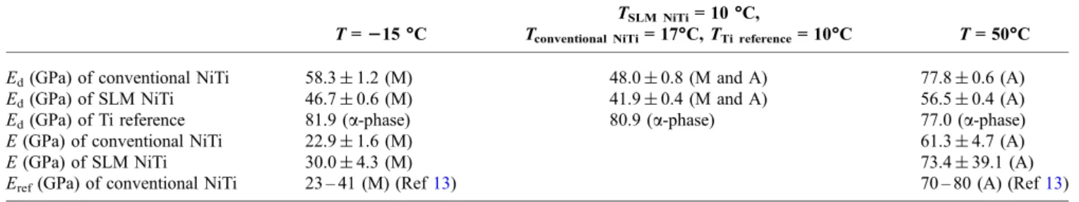 Table 3 List of phase-dependent elastic moduli, where E d corresponds to the dynamic modulus and E to the modulus derived from static tensile tests