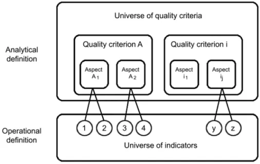 Figure 1 schematically illustrates such a measurement model. This approach allows  for the identification of quantifiable and non-quantifiable quality criteria