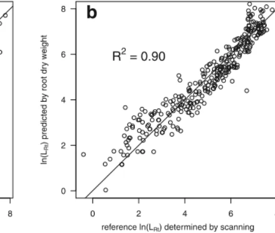 Fig. 1 Correlation between root length (L Rt ) as determined by scanning and as predicted by leave-one-out cross validation (both transformed by natural logarithm) upon a the methylene blue