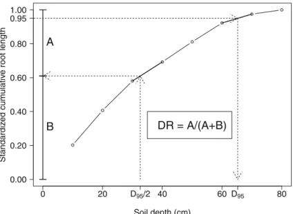 Fig. 2 Calculation of root- root-distribution parameters D 95