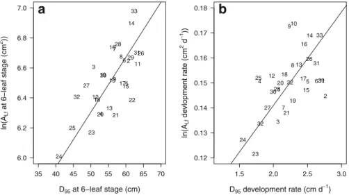 Fig. 3 Correlation between rooting depth (D 95 ) and total leaf area (A Lf ) for a values as measured at the 6-leaf stage, and b the development rates between 2- and 6-leaf stage