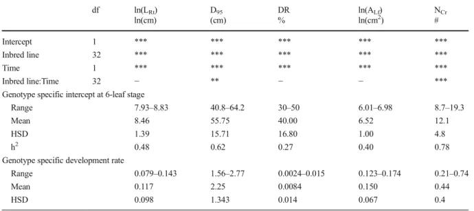 Table 3 ANOVA table and (in the lower part of the table) range, mean and Tukey honest significant difference (HSD) of genotypic means for measurements at the 3rd node number and development rates with node number for the traits crown root diameter (D Cr ) 