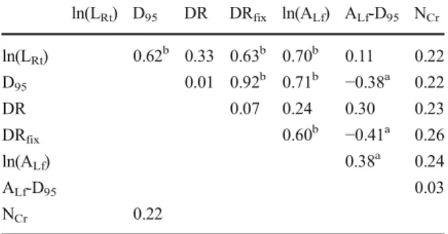 Table 5 Correlations (n =22) be- be-tween parameters measured in the greenhouse and in the field