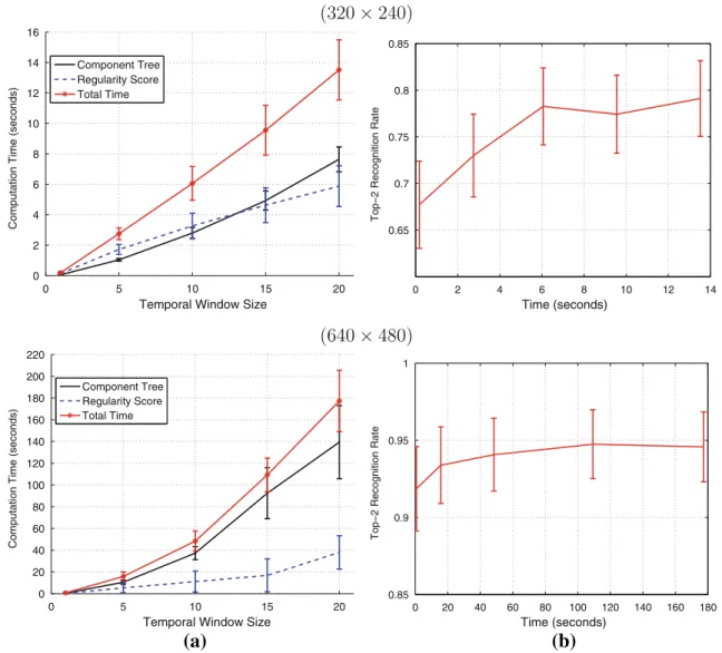 Fig. 8 Performance time. The average computation time is shown across the runway sequences: a average time for each step of our approach as a function of input frame count and b detection rate as a function of computation time