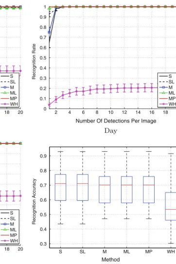 Fig. 7 Runway recognition performance displayed for each method.