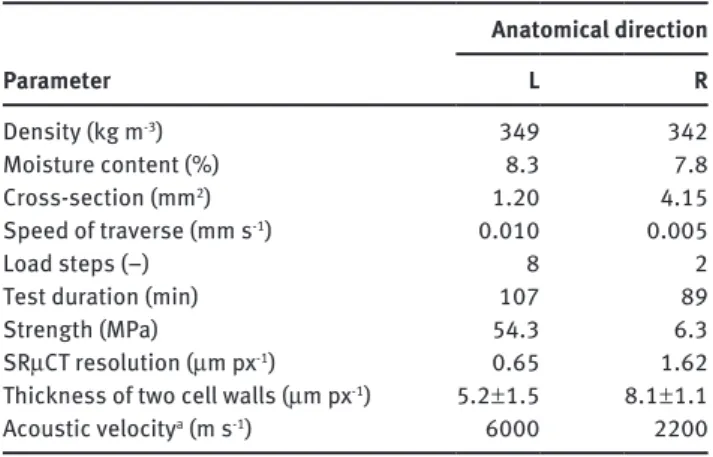 Table 3 Acquisition of AE waveform detection and settings of  frequency spectra calculation.