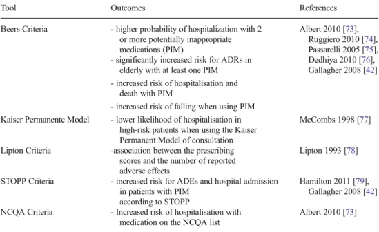 Table 4 Correlation of inappro- inappro-priate prescribing with adverse patient outcomes