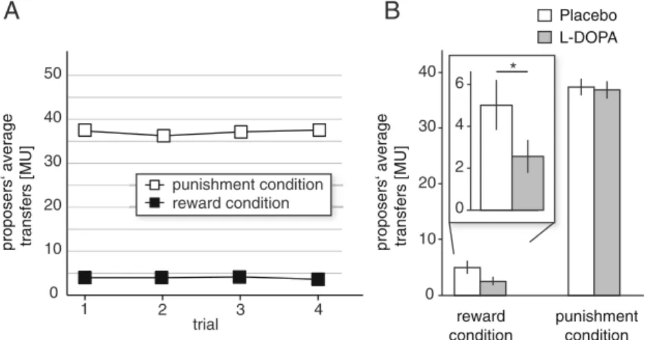 Fig. 1 Proposers' average transfers. a Proposers' average transfers to the recipient over four trials for the punishment and reward conditions