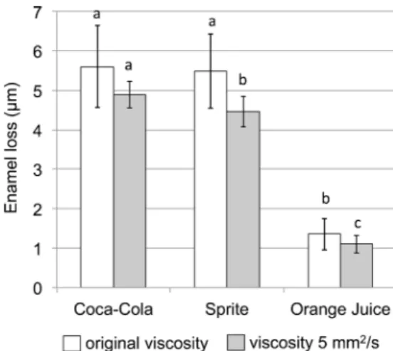 Fig. 2 Enamel loss (in micrometer, mean±standard deviation) caused by original and high viscosity (in square millimeter per second) soft drinks