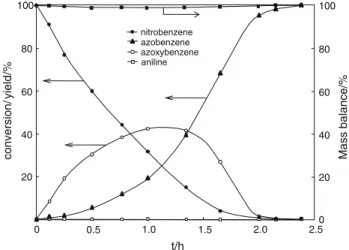 Fig. 3 Reduction of nitrobenzene at 30 °C over Au/HT catalyst in 2-propanol