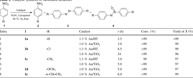 Table 3 Direct synthesis of asymmetrical azoarenes over Au/TiO 2