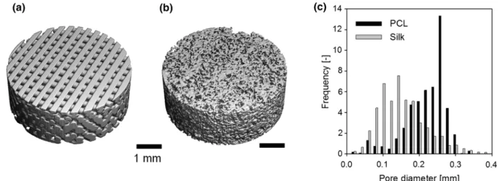 FIGURE 1. 3D rendering of micro-CT scans of the two scaffold types: (a) free-form fabricated polycaprolactone (PCL) scaffold and (b) silk fibroin (SF) scaffold