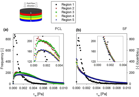 FIGURE 4. Frequency distribution of the wall shear stress in five different slices of the scaffold perpendicular to the flow (from entry to exit) for: (a) PCL scaffold and (b) SF scaffold