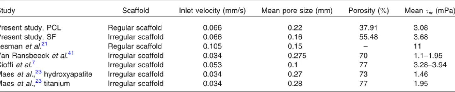 TABLE 2. Comparison of obtained mean shear stress with other studies.