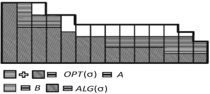 Fig. 2 An assignment constructed by G R E E DY D . The set A contains the impressions assigned by O P T (σ) 