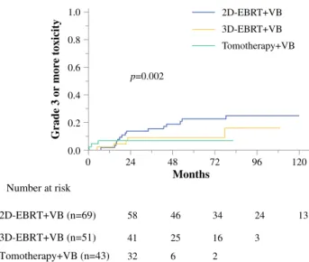 FIG. 1 Grade 3 or more late toxicity by radiotherapy technique. 2D- 2D-EBRT two-dimensional external beam radiation therapy, 3D-EBRT three-dimensional external beam radiation therapy, VB vaginal cuff brachytherapy