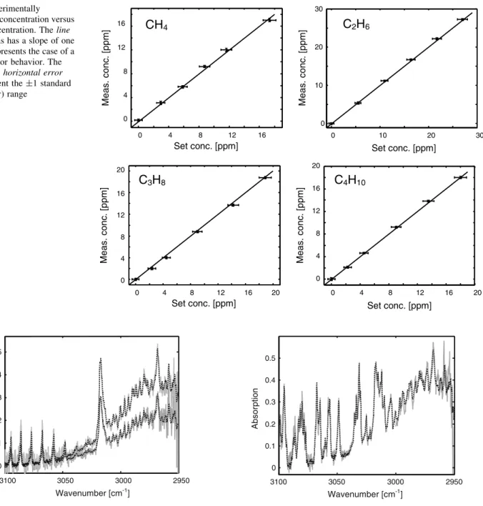 Fig. 4 Experimentally determined concentration versus set gas concentration. The line in the graphs has a slope of one and thus represents the case of a perfect sensor behavior
