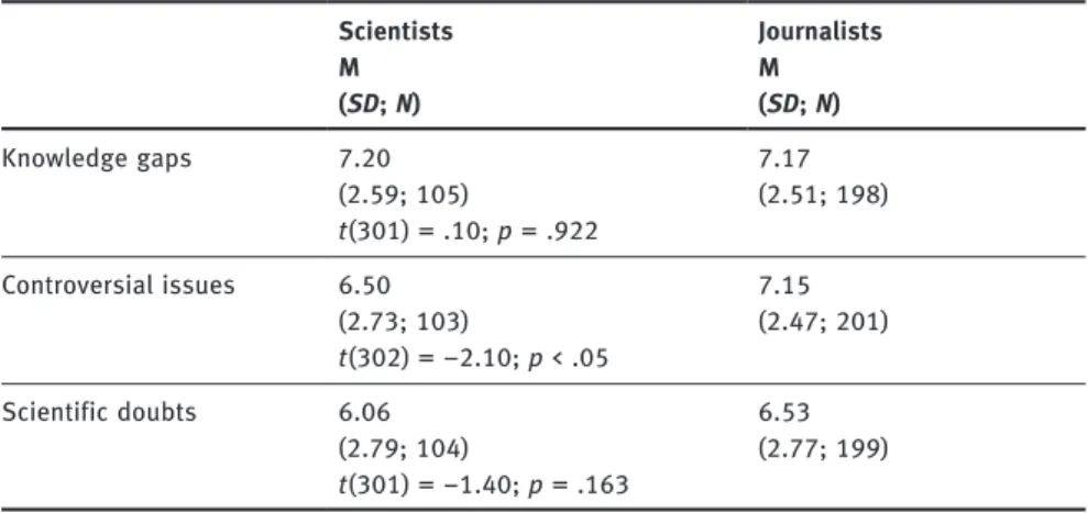 Table 1: Intention to mention aspects of scientific uncertainty in public communication