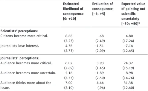 Table 2: Evaluation of the consequences of communicating scientific uncertainty.