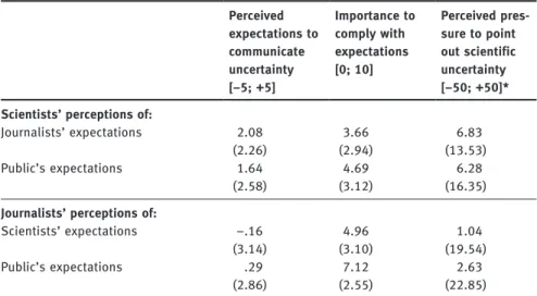 Table 3: Perception of pressures to communicate scientific uncertainty.